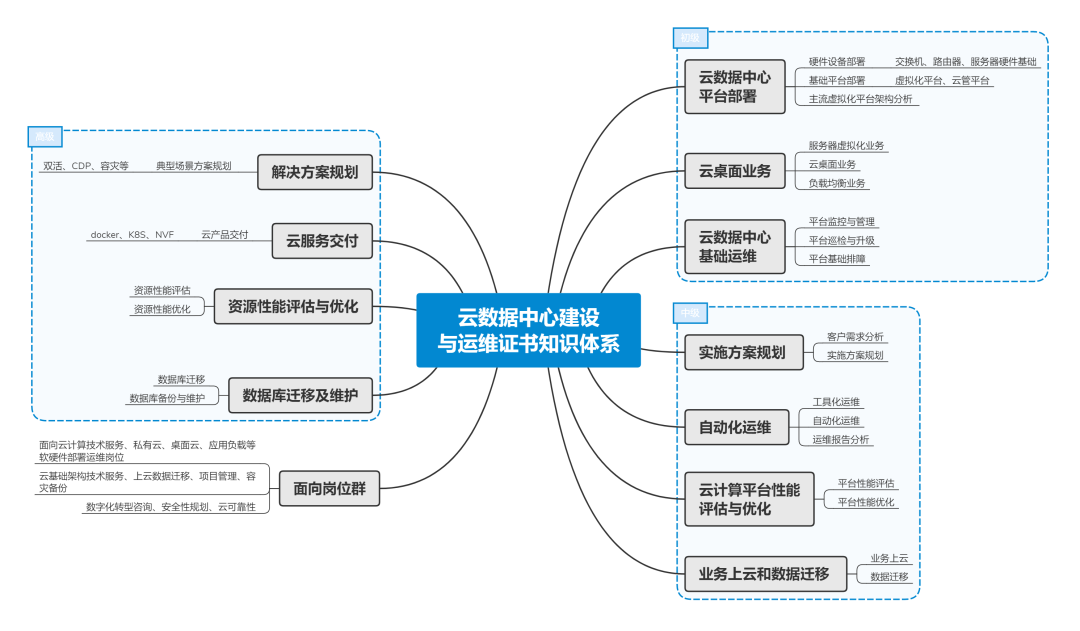 證書詳解 | 1+X：雲數據中(zhōng)心建設與網絡安全系列職業技能等級證書