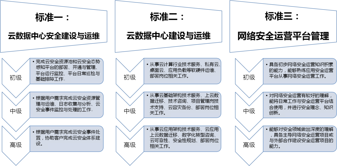 證書詳解 | 1+X：雲數據中(zhōng)心建設與網絡安全系列職業技能等級證書