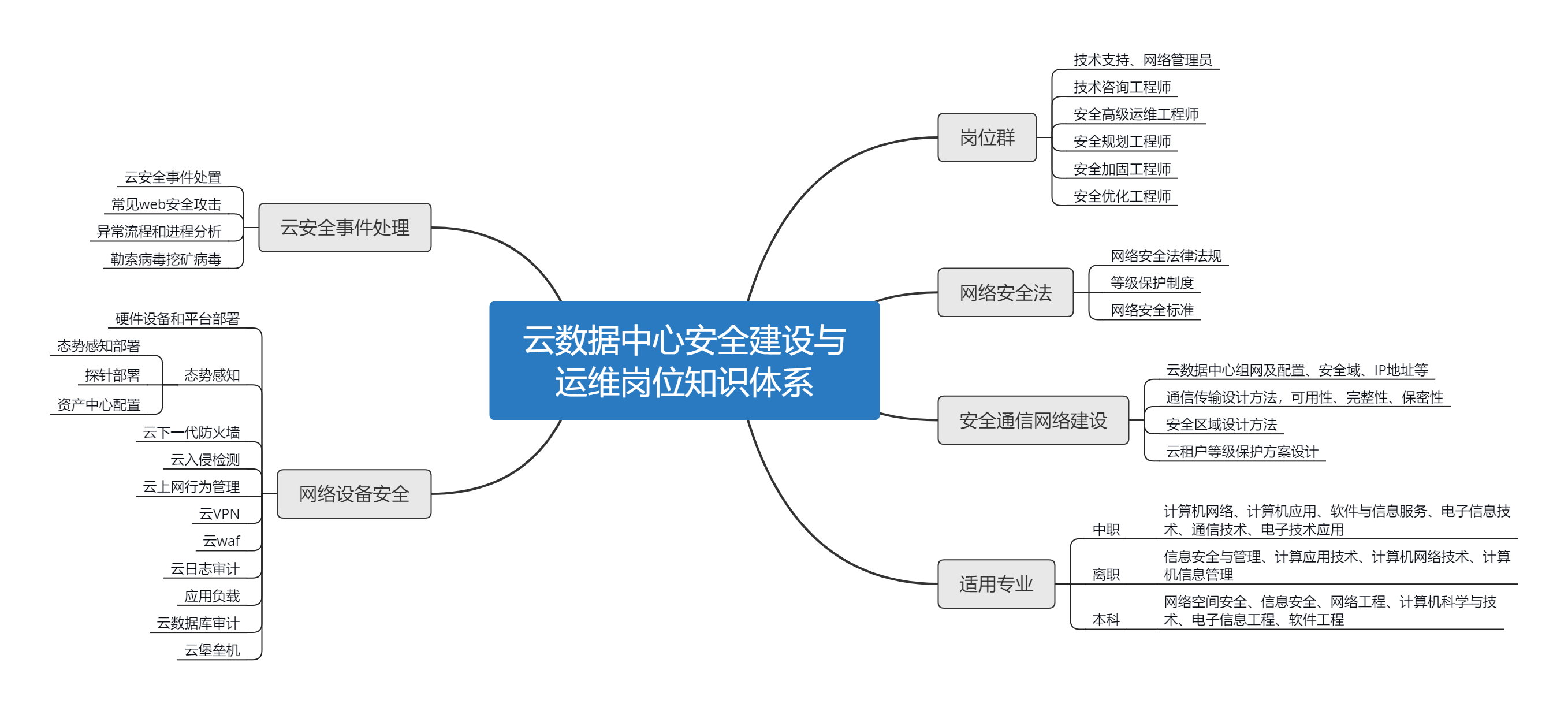 證書詳解 | 1+X：雲數據中(zhōng)心建設與網絡安全系列職業技能等級證書