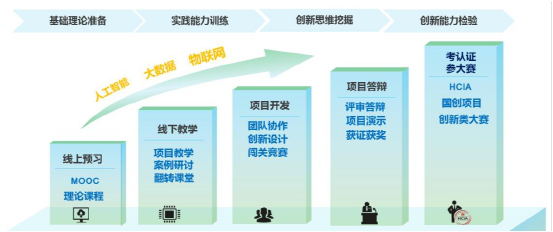 解決方案 | 時彙信息&華爲5G産教融合