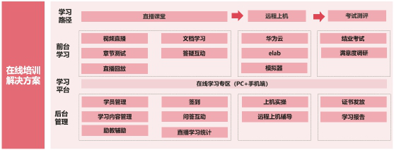 解決方案 | 時彙信息&華爲5G産教融合