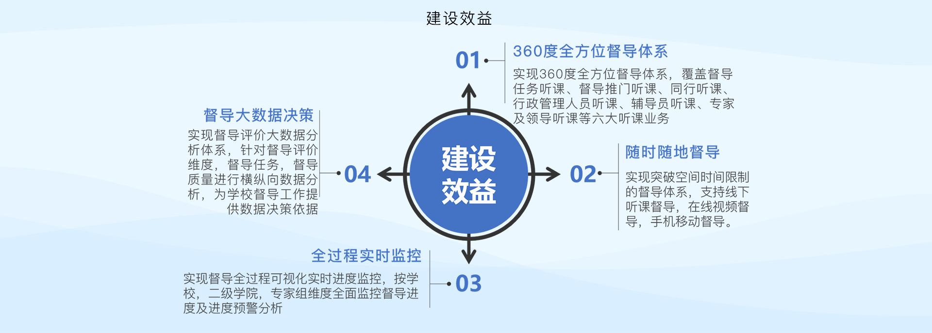 教學督導