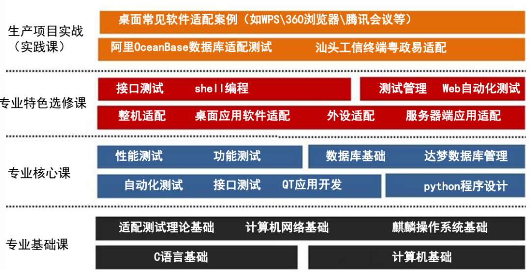 解決方案 I 信創專業實訓解決方案