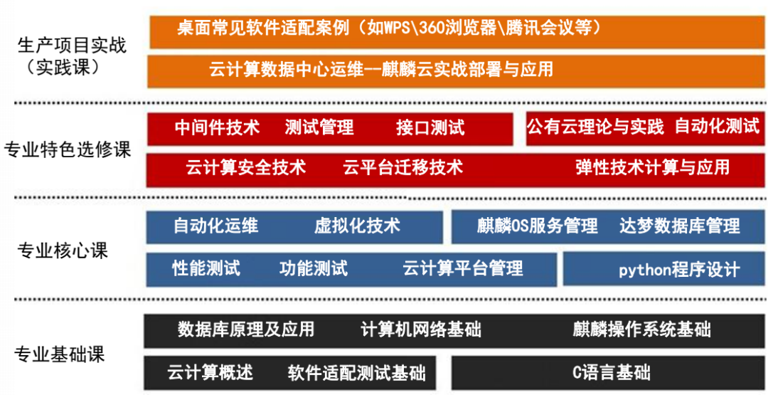 解決方案 I 信創專業實訓解決方案