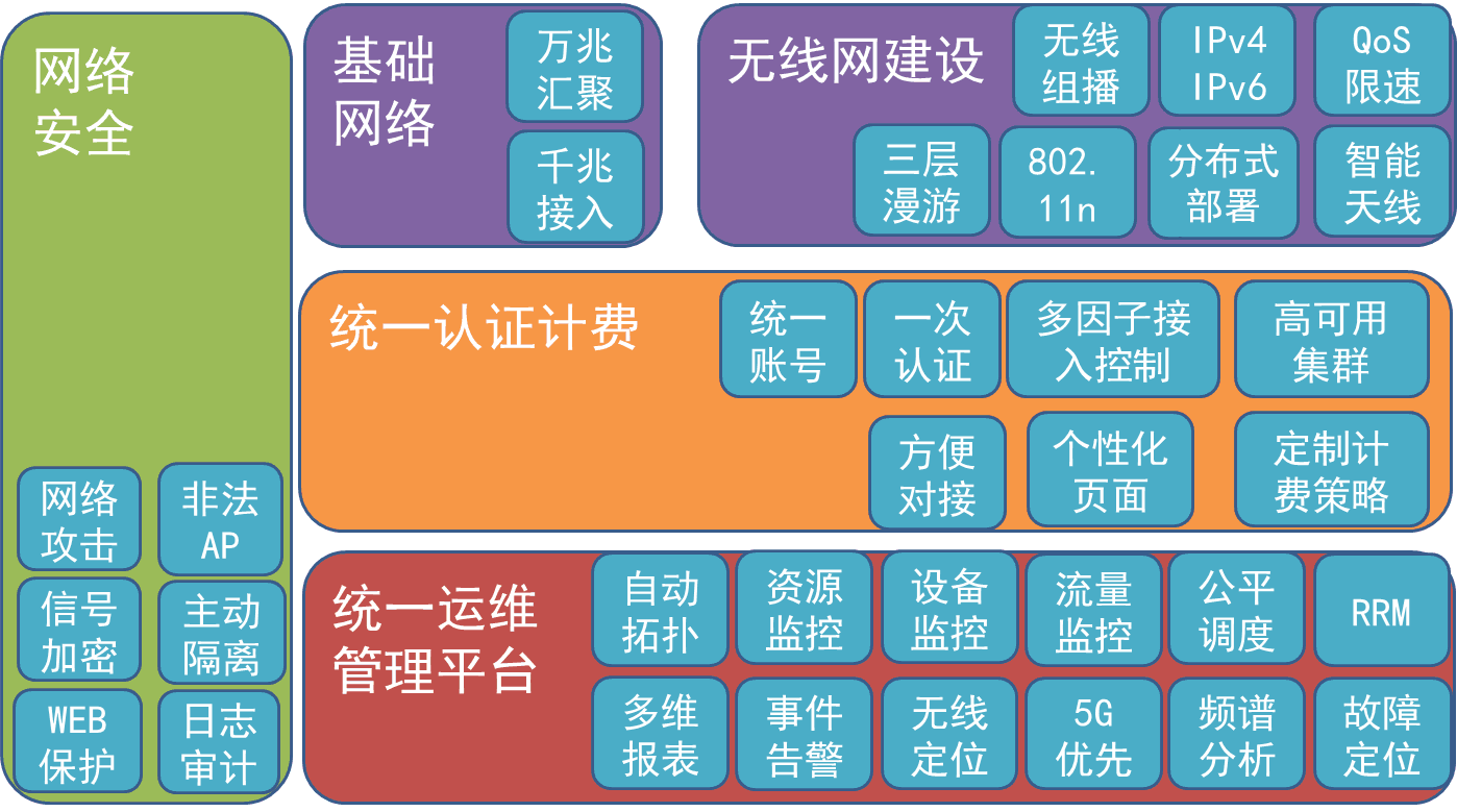 高校無線解決方案