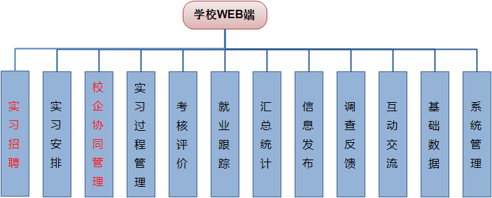 頂崗學習系統解決方案