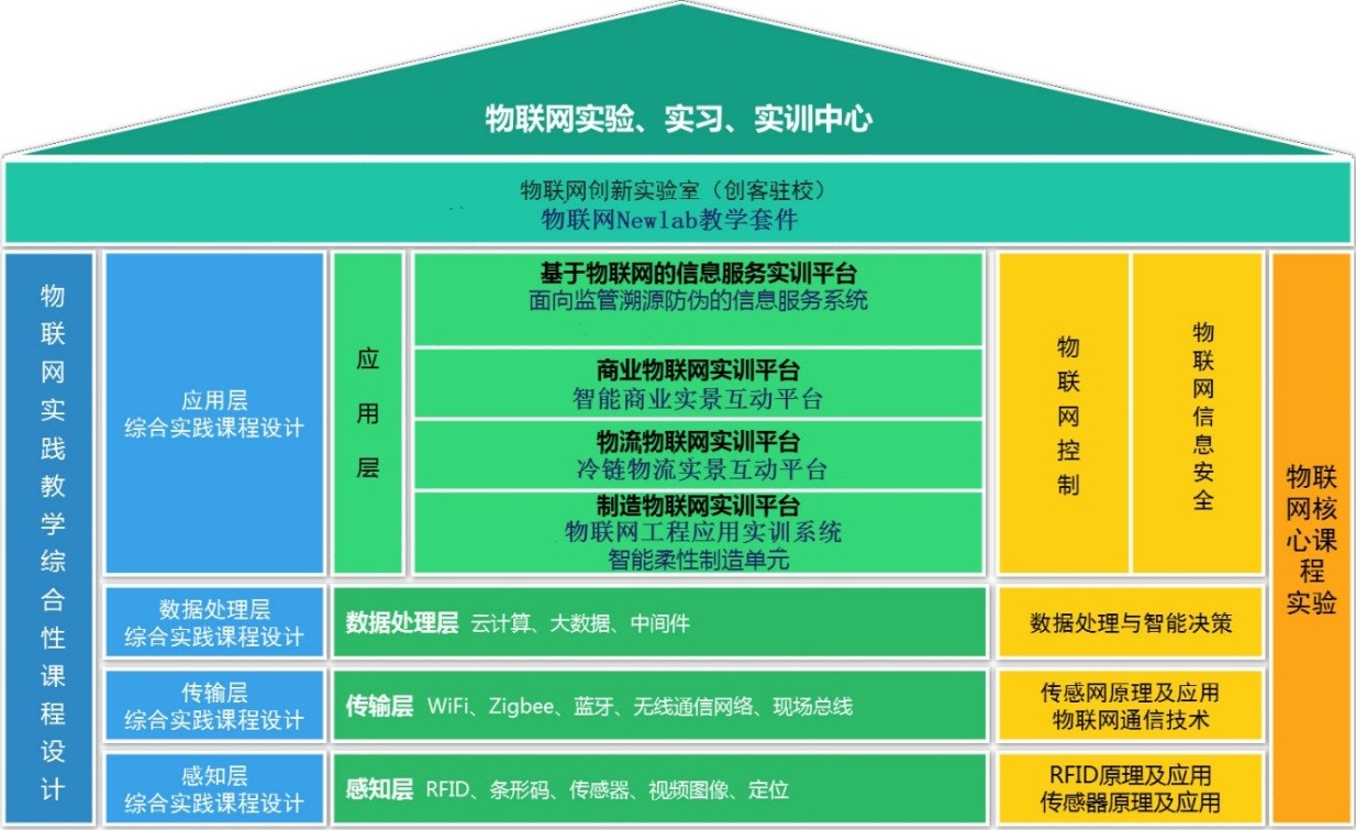 物(wù)聯網專業實訓室