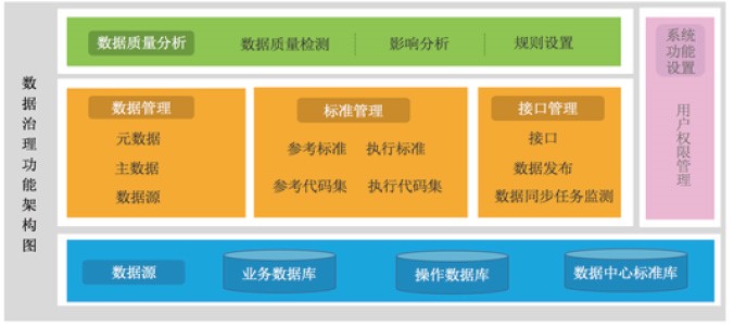 數據治理解決方案