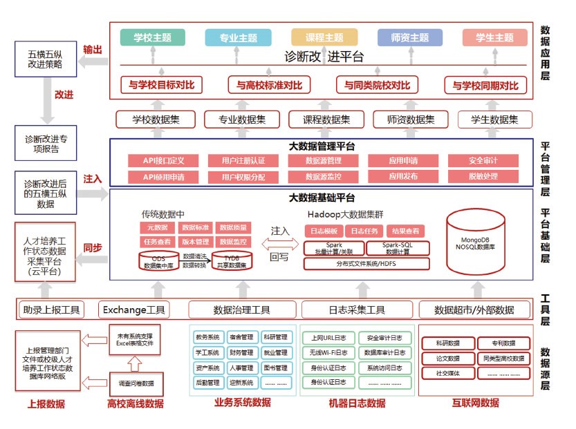 高職診斷與改進解決方案