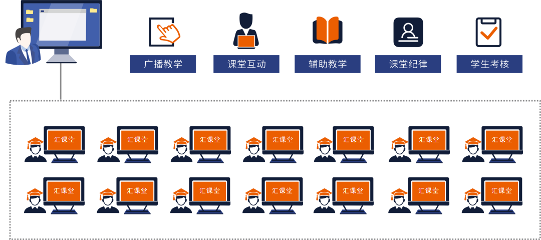 示範高校 | 廣州市交通技師學院開(kāi)啓雲上實訓新模式，打造信息系智慧教學一(yī)朵雲建設範本