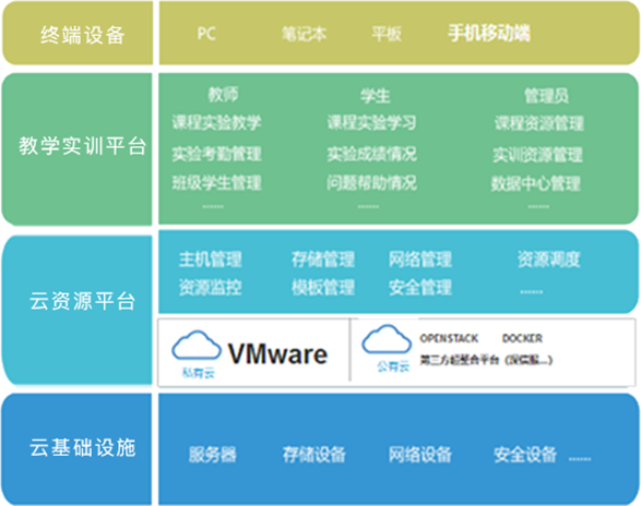 平台的架構