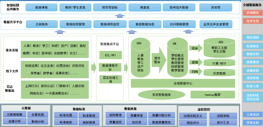 解決方案 | 高校數據治理解決方案